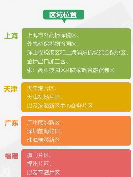 这么多自贸区，你能分清吗