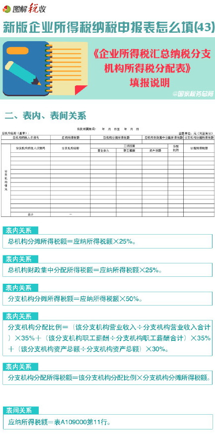 新企业所得税申报表怎么填(43)：企业所得税汇总纳税分支机构所得税分配表