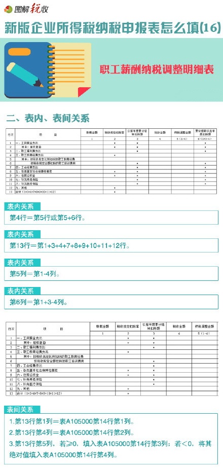 图解新所得税申报表怎么填(16)：职工薪酬纳税调整明细表