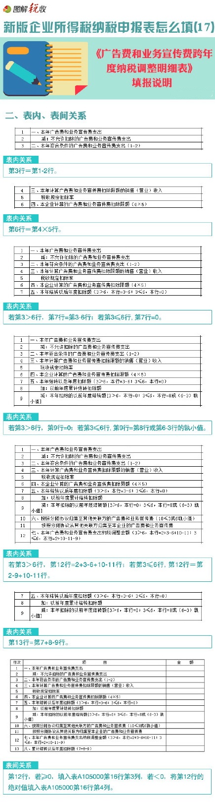 图解新企业所得税申报表怎么填(17)：广告费和业务宣传费跨年度纳税调整明细表