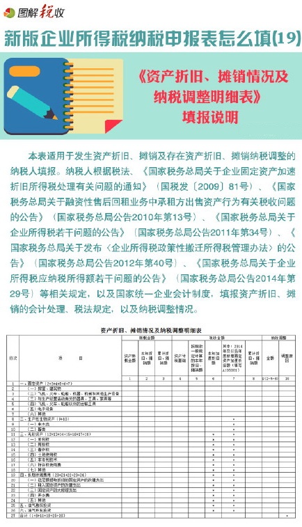 图解新所得税申报表怎么填(19)：资产折旧、摊销情况及纳税调整明细表