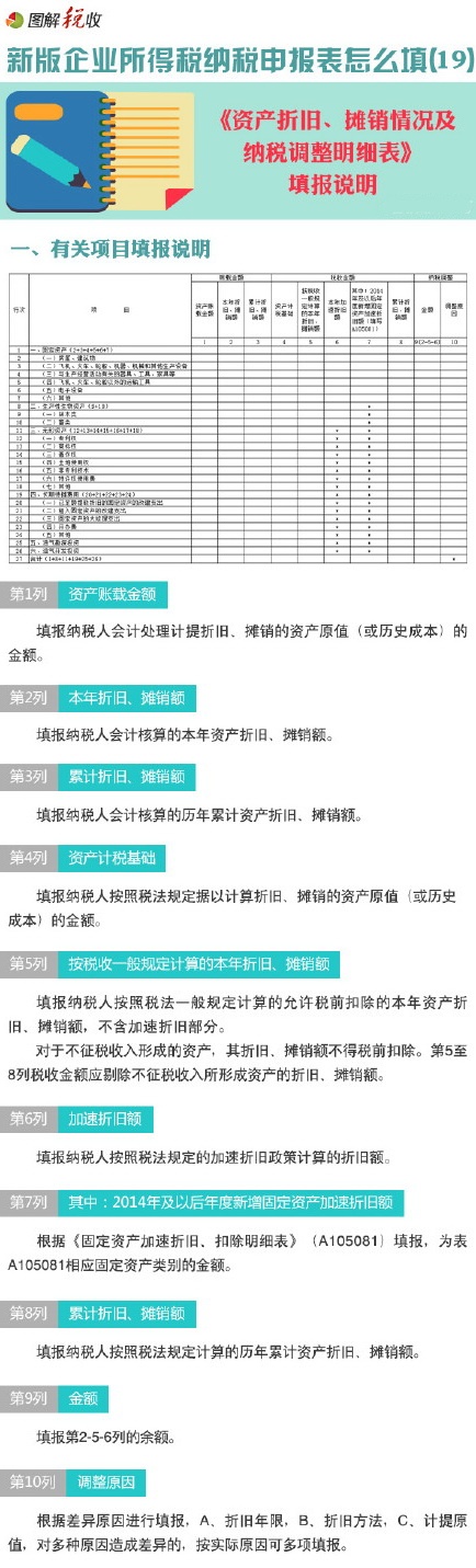 图解新所得税申报表怎么填(19)：资产折旧、摊销情况及纳税调整明细表