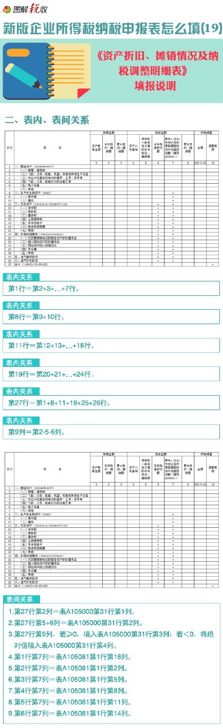 图解新所得税申报表怎么填(19)：资产折旧、摊销情况及纳税调整明细表