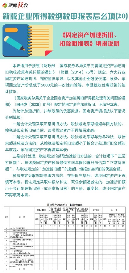 图解新企业所得税申报表怎么填(20)：固定资产加速折旧、扣除明细表