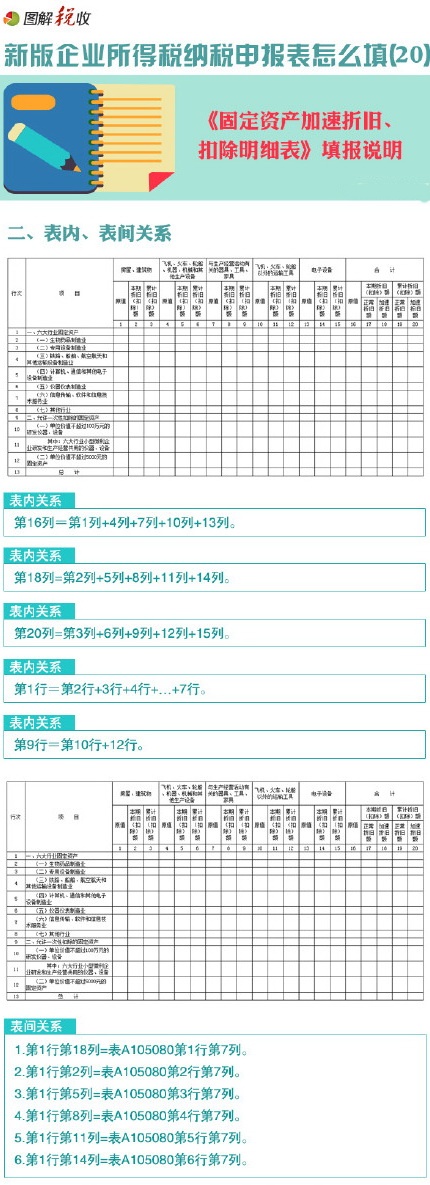 图解新企业所得税申报表怎么填(20)：固定资产加速折旧、扣除明细表