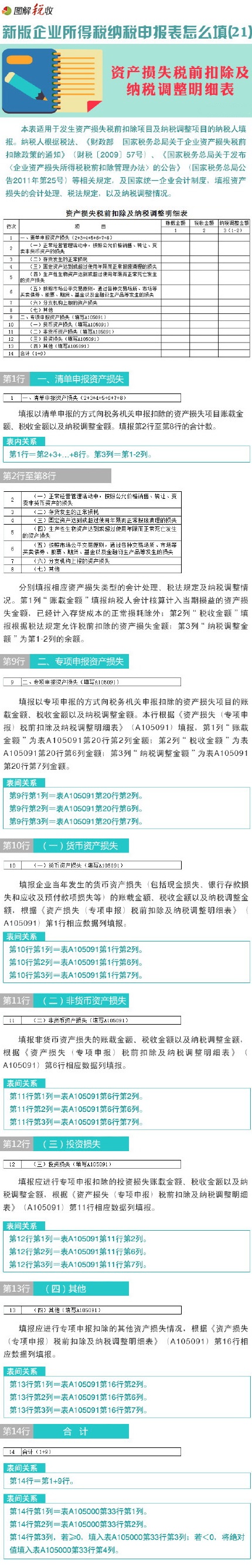 图解新企业所得税纳税申报表怎么填(21)：资产损失税前扣除及纳税调整明细表