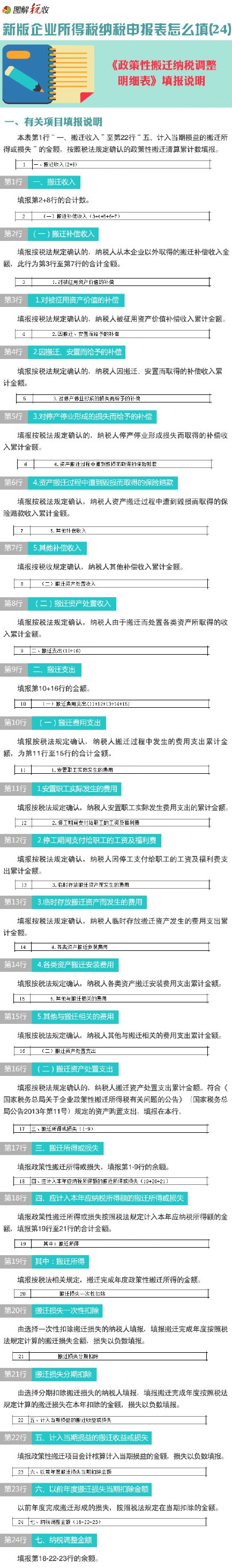 图解新企业所得税申报表怎么填(24)：政策性搬迁纳税调整明细表