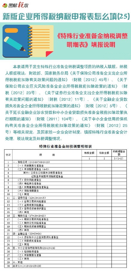 新企业所得税申报表怎么填(25)：特殊行业准备金纳税调整明细表