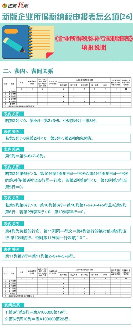 图解新企业所得税申报表怎么填(26):企业所得税弥补亏损明细表