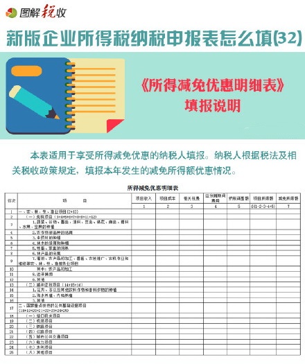 图解新企业所得税纳税申报表怎么填(32)：所得减免优惠明细表