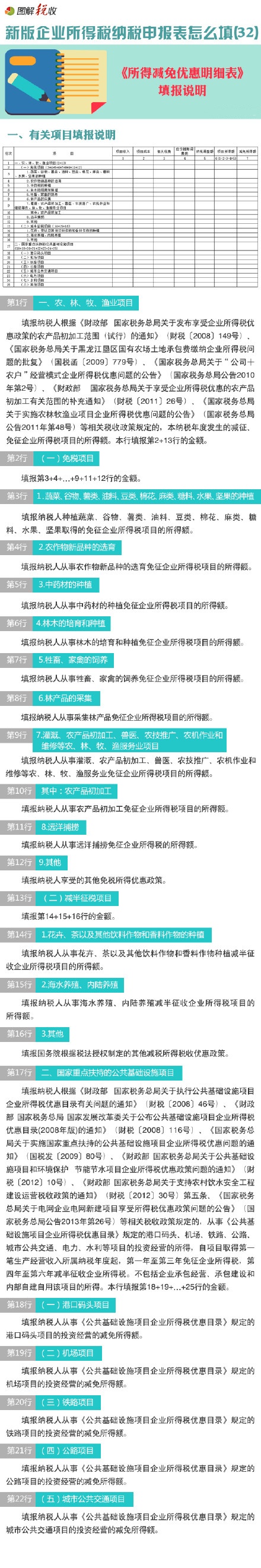 图解新企业所得税纳税申报表怎么填(32)：所得减免优惠明细表