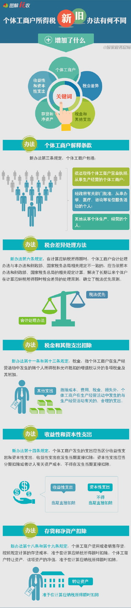 个体户所得税新旧办法有何不同（1）：增加了什么