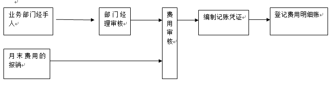 期间费用核算岗位职责