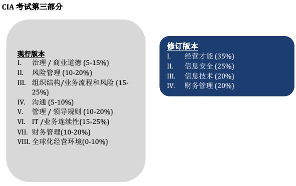 CIA考试：常见问题解析（二）